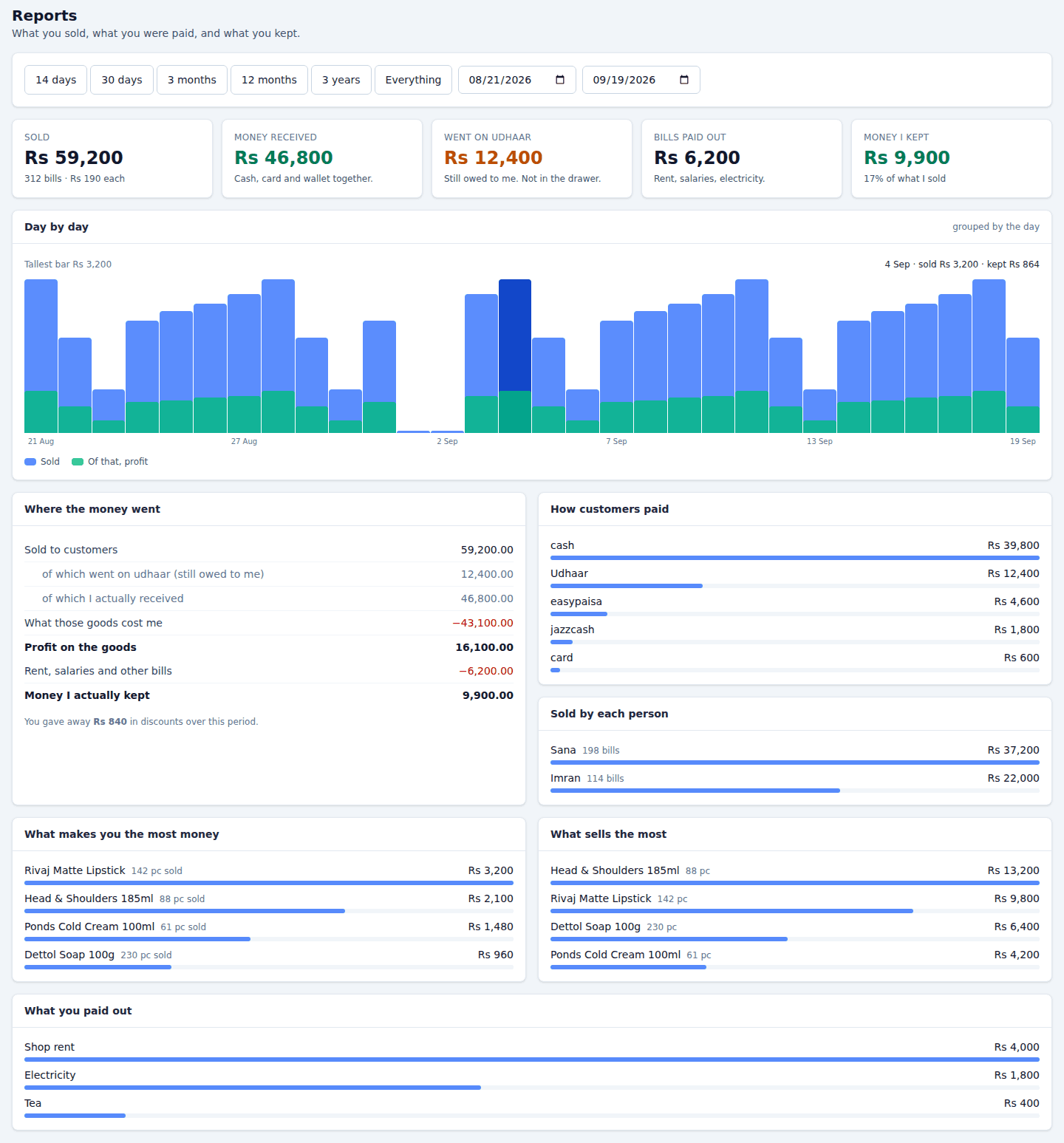 Reports: sales, profit and where the money went
